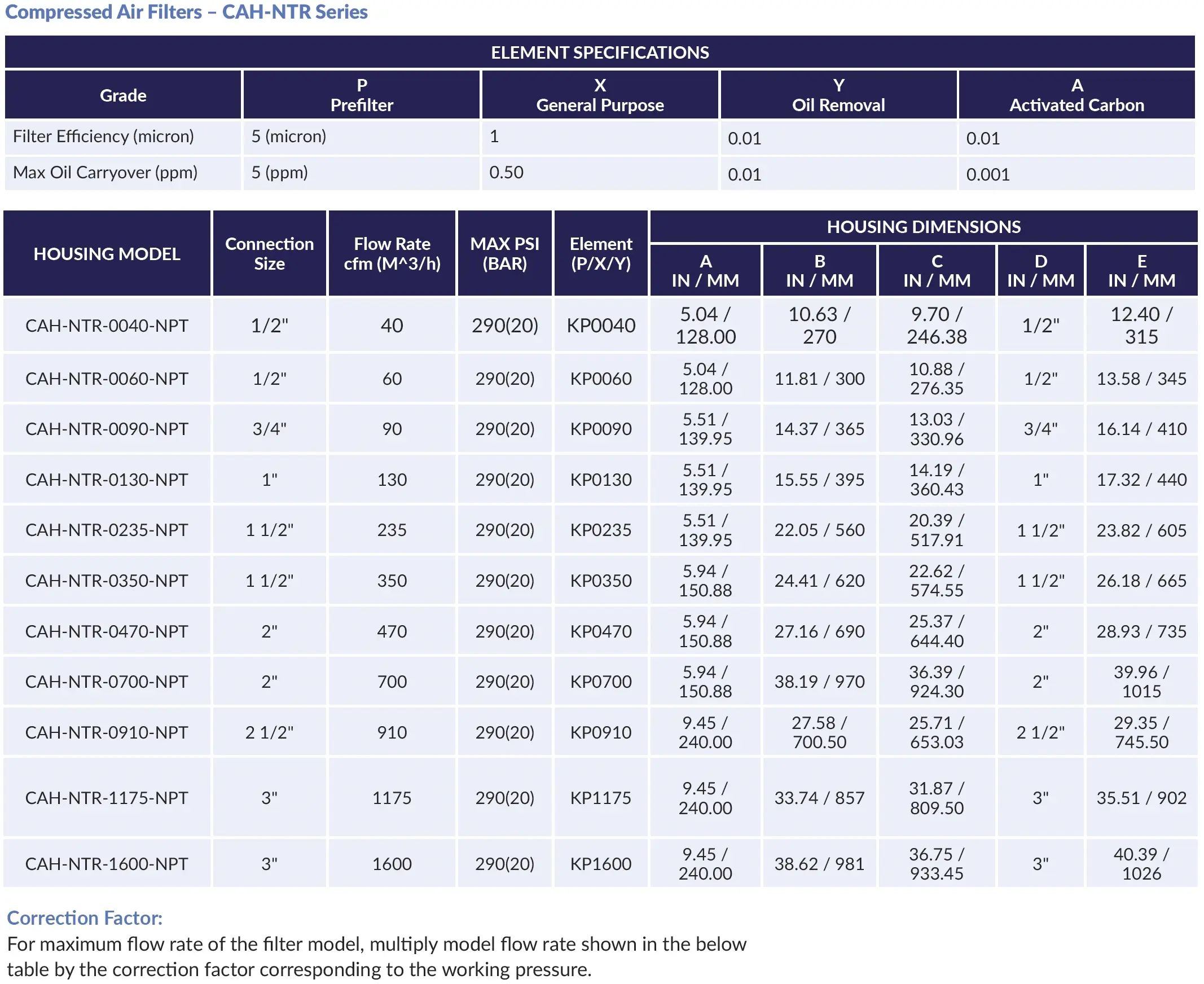 KELTEC Coalescer Tech Data Chart
